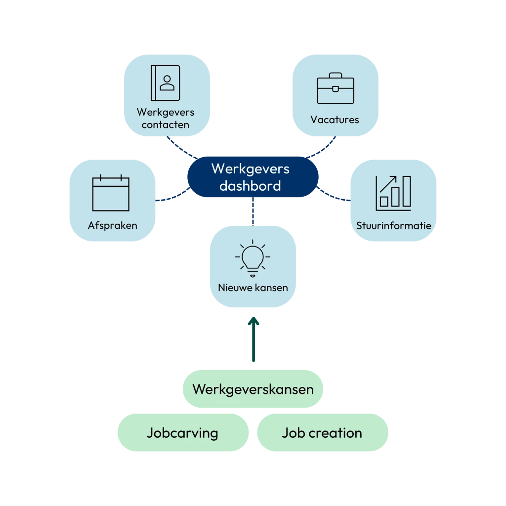 Werkgeversdienstverlening: dashboard voor werkgevers